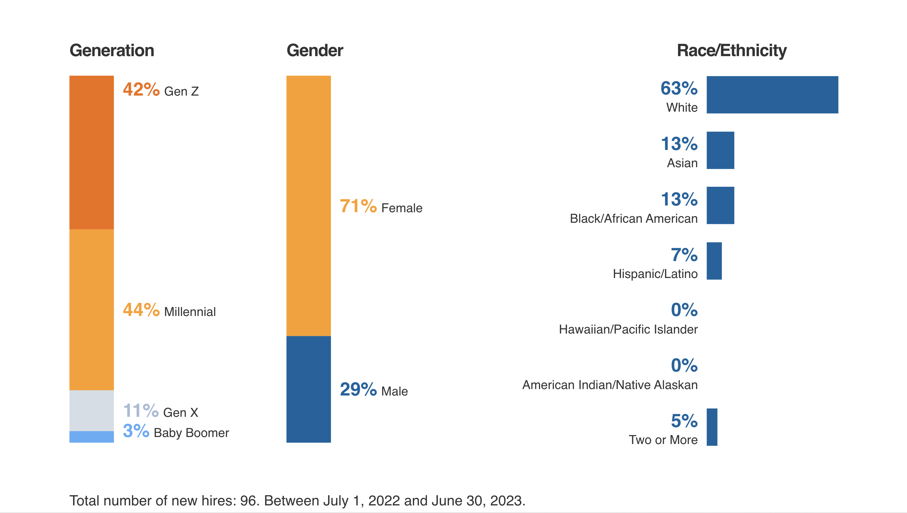 New hires data for 2023. 42% Gen Z, 44% Millenial, 11% Gen X, 3% Baby Boomer. 71% female, 29% male. 63% White, 13% Asian, 13% Black/African American, 7% Hispanic/Latino, 0% Hawaiian/Pacific Islander, 0% American Indian/Native Alaskan, 5% two or more. Total number of hires: 96. Between July 1, 2022 and June 30, 2023.
