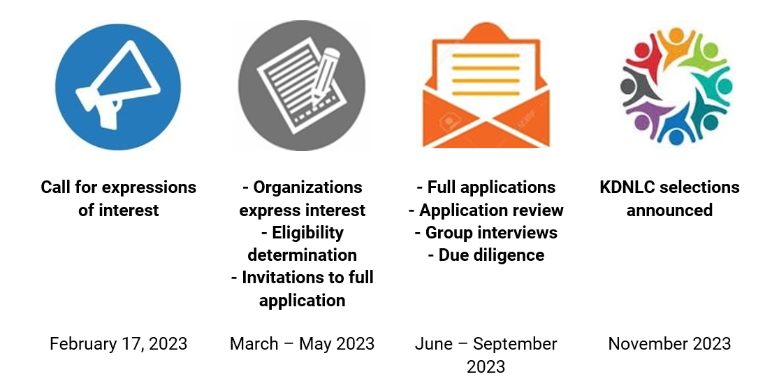 Timeline of selection process for the KDNLC