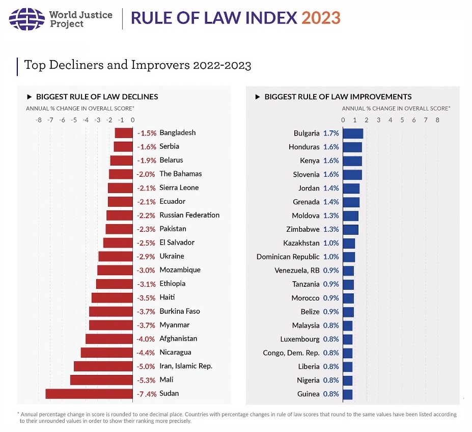 Countries that saw the biggest declines or improvements in rule of law