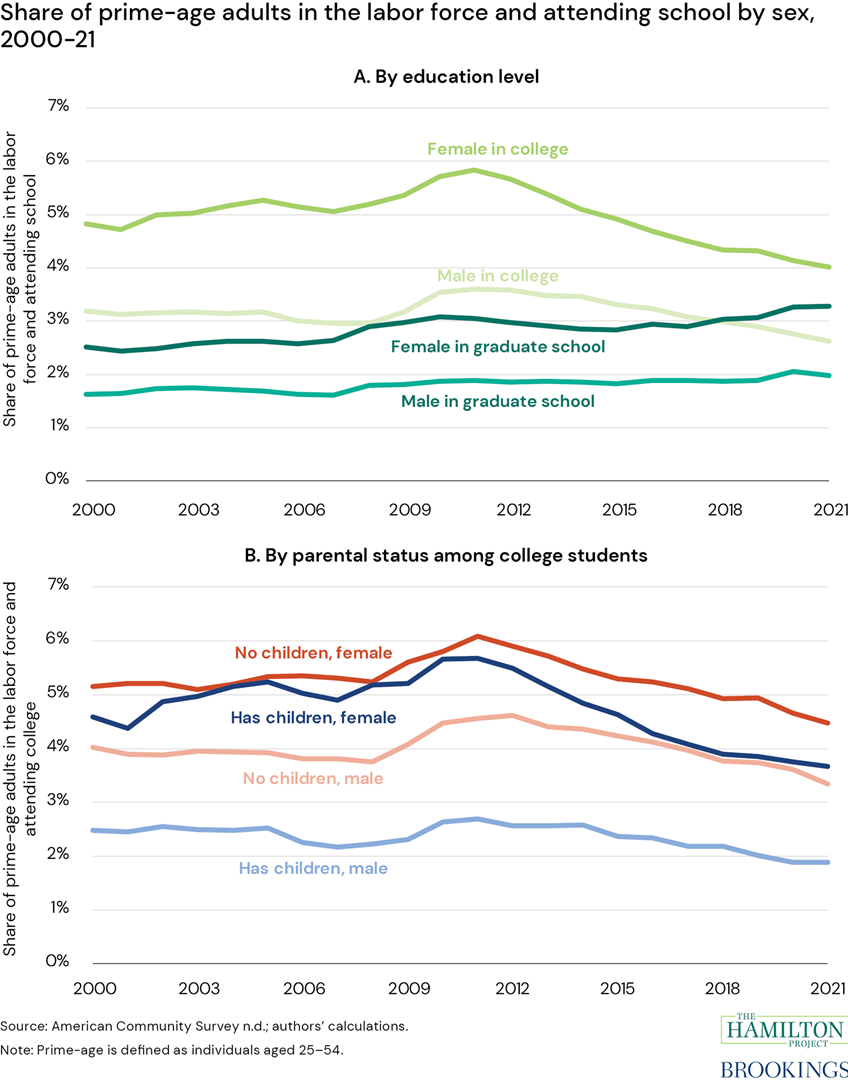 Figure: Share of prime-age adults in the labor force and attending school by sex