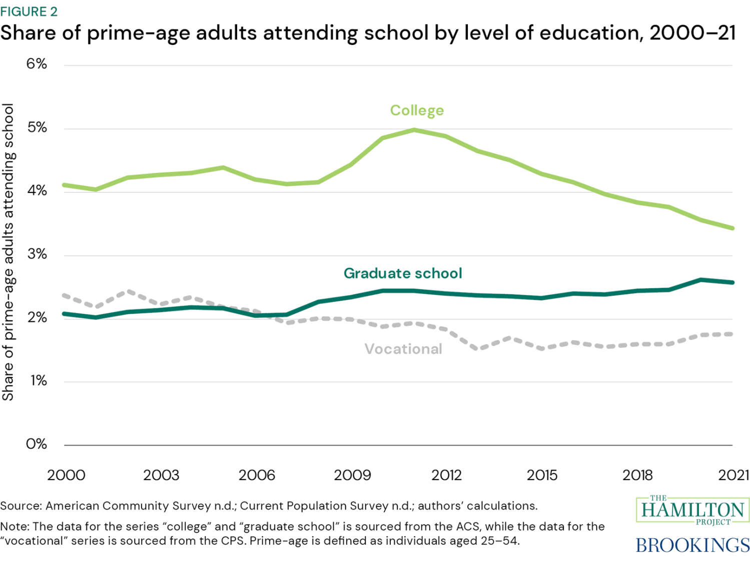 Figure 2: Share of prime-age adults attending school by level of education, 2000-21