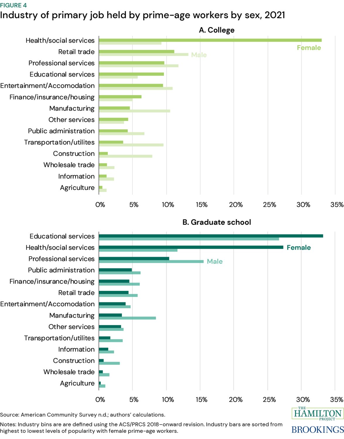 Figure 4: Industry of primary job held by prime-age workers by sex, 2021