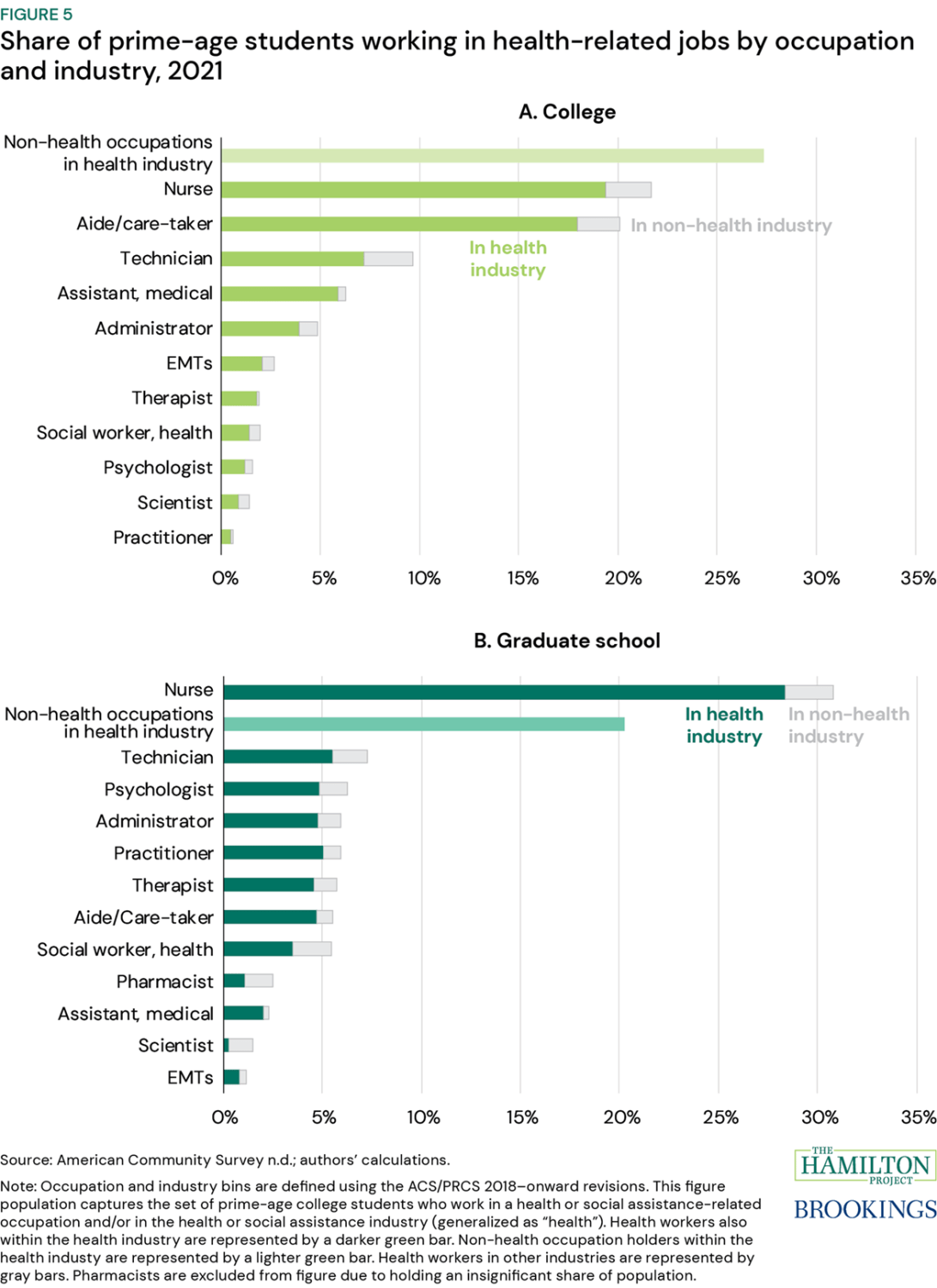 Figure 5: Share of prime-age students working in health-related jobs by occupation and industry, 2021