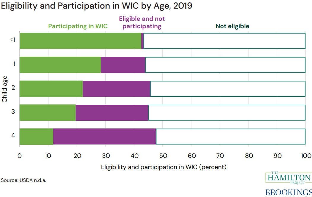 Figure: Eligibility and Participation in WIC by age, 2019