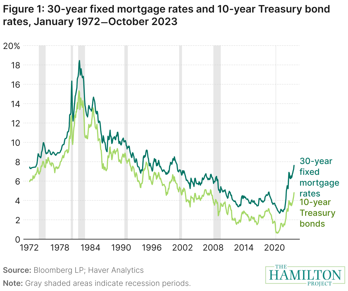 Figure: 30=year fixed mortgage rates and 10-year Treasury bond rates, 1972 to 2023