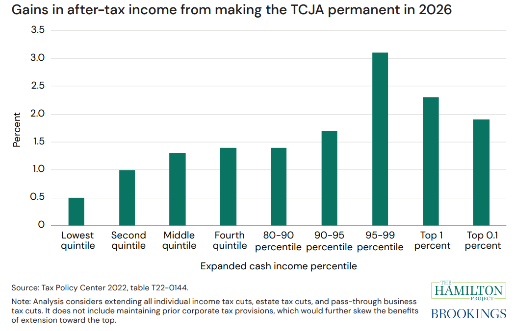 Figure: Gains in after-tax income from making the Tax Cuts and Jobs Act TCJA permanent