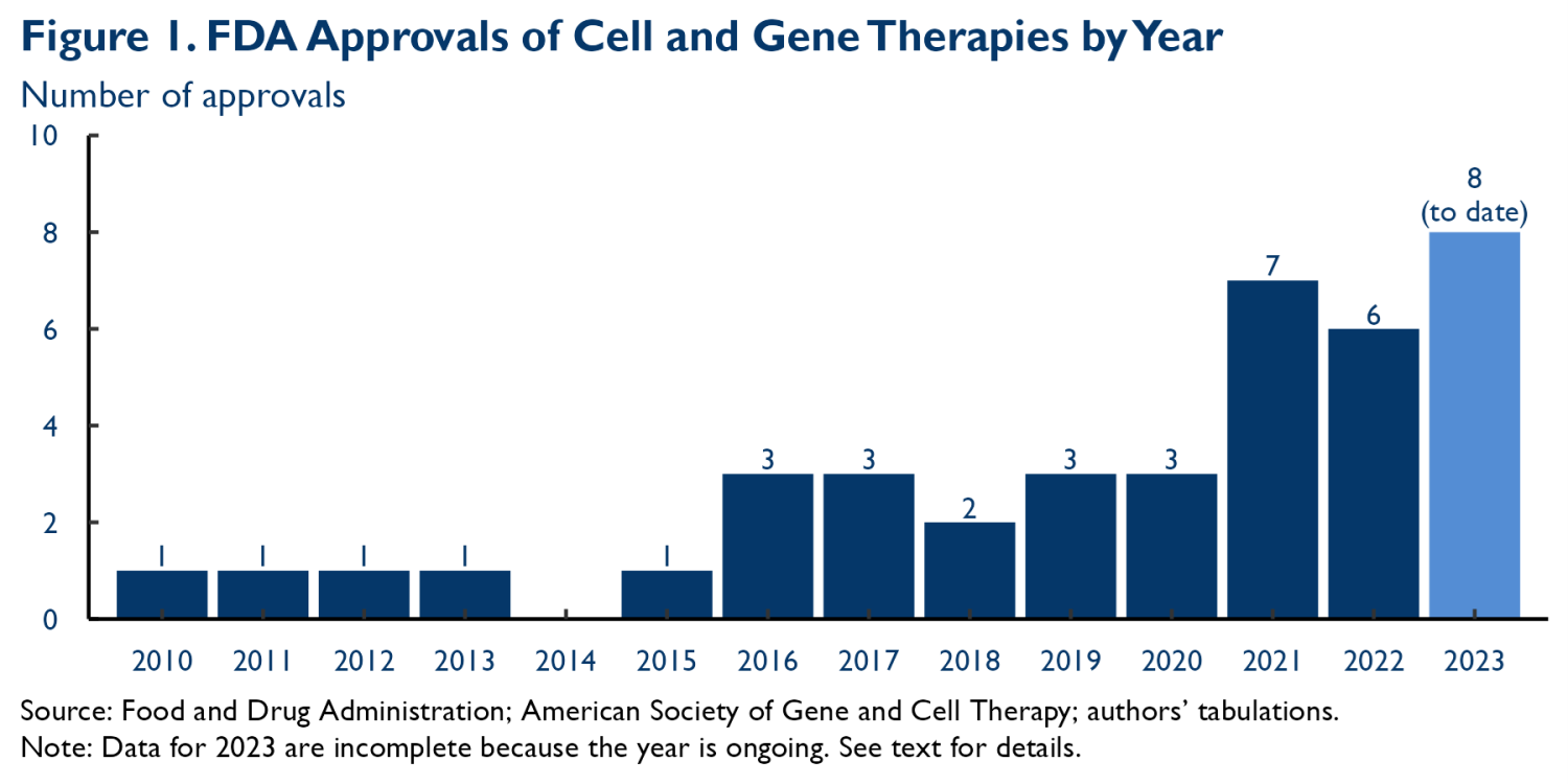 Figure I. FDA Approvals of Cell and Gene Therapies by Year
