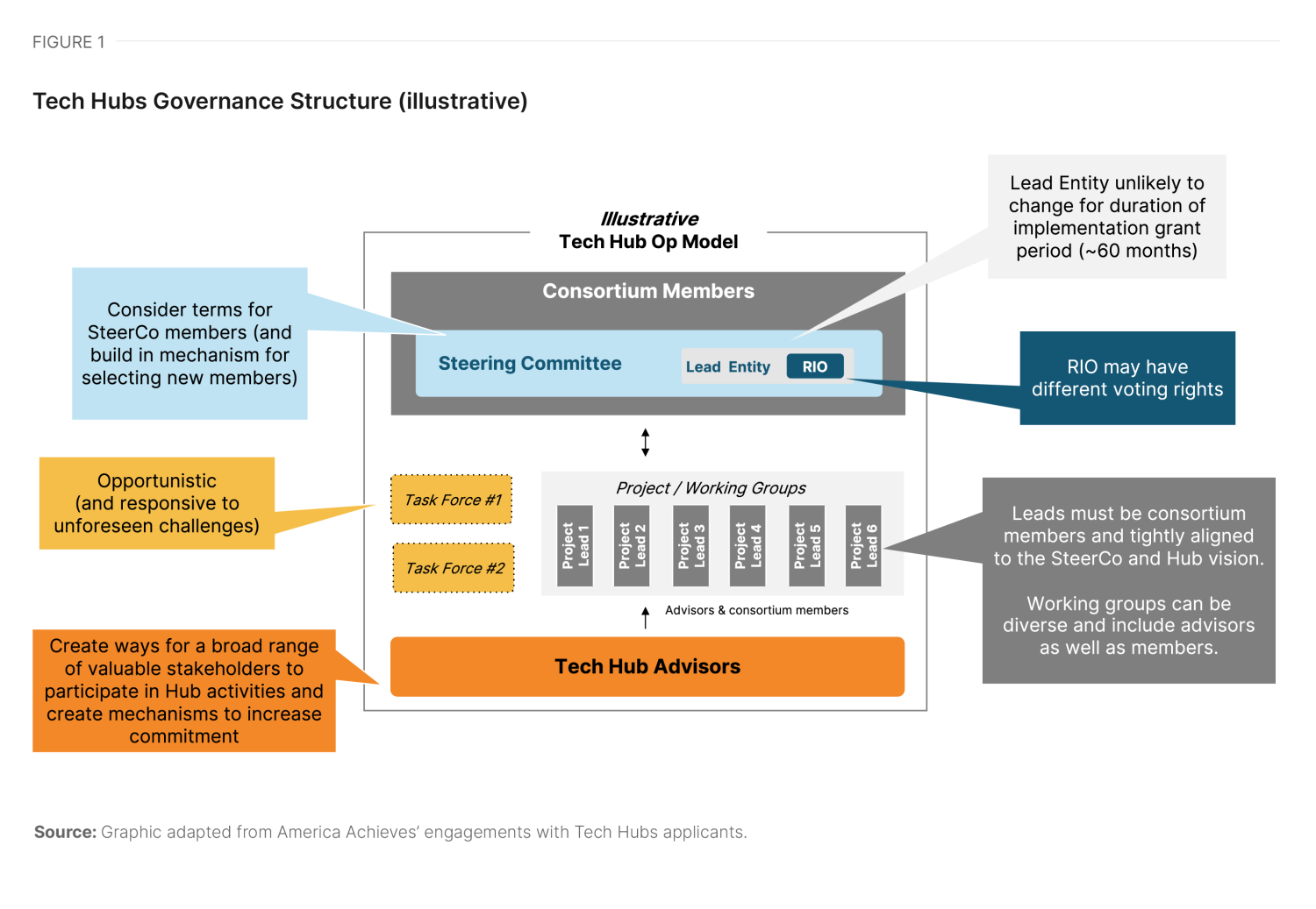 Figure 1. Tech Hubs Governance Structure (illustrative)