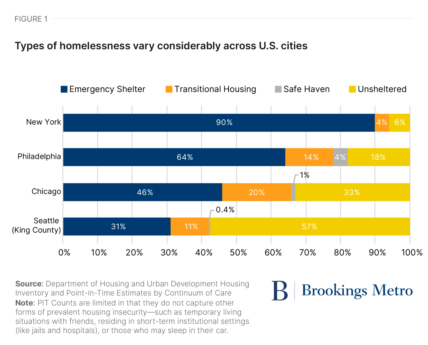 Figure 1. Types of homelessness vary considerably across U.S. cities
