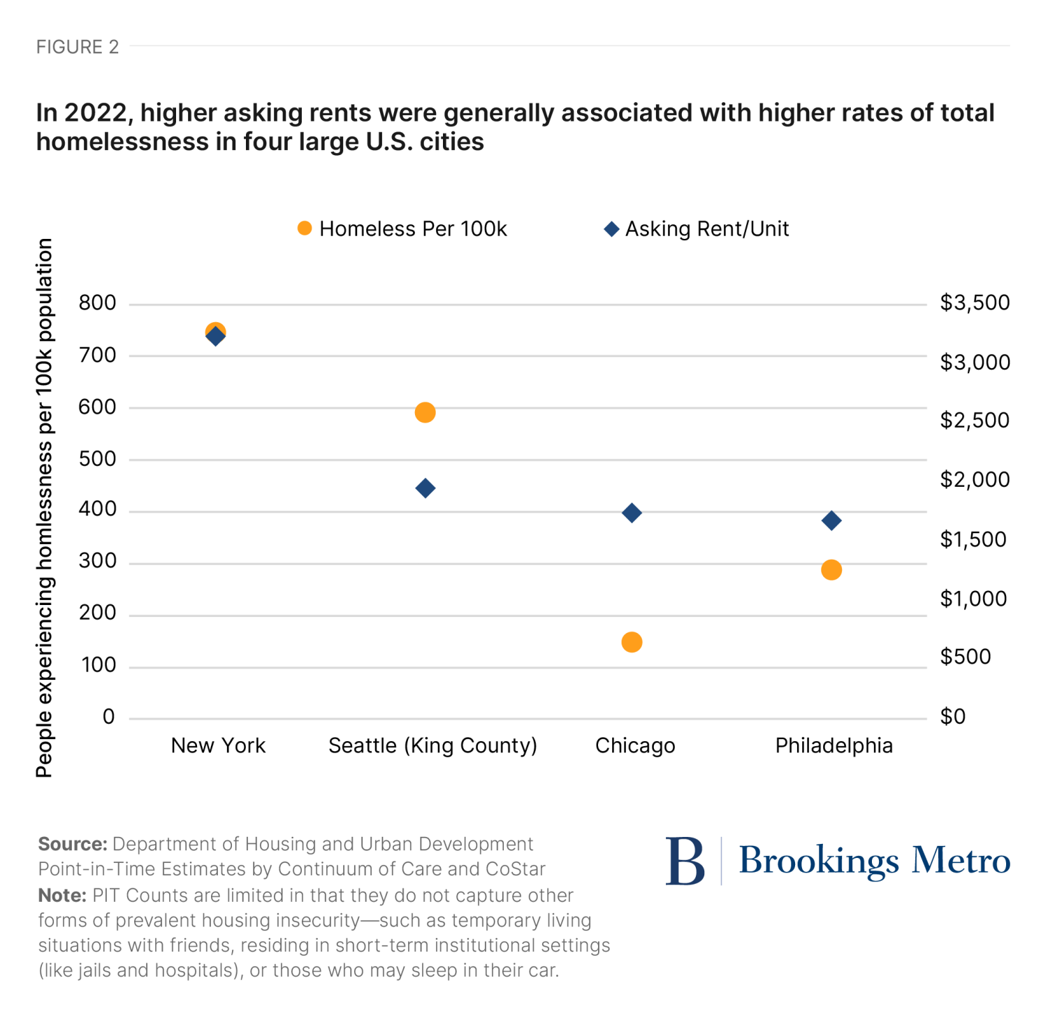 Figure 2. In 2022, higher asking rents were generally associated with higher rates of total homelessness in four large U.S. cities