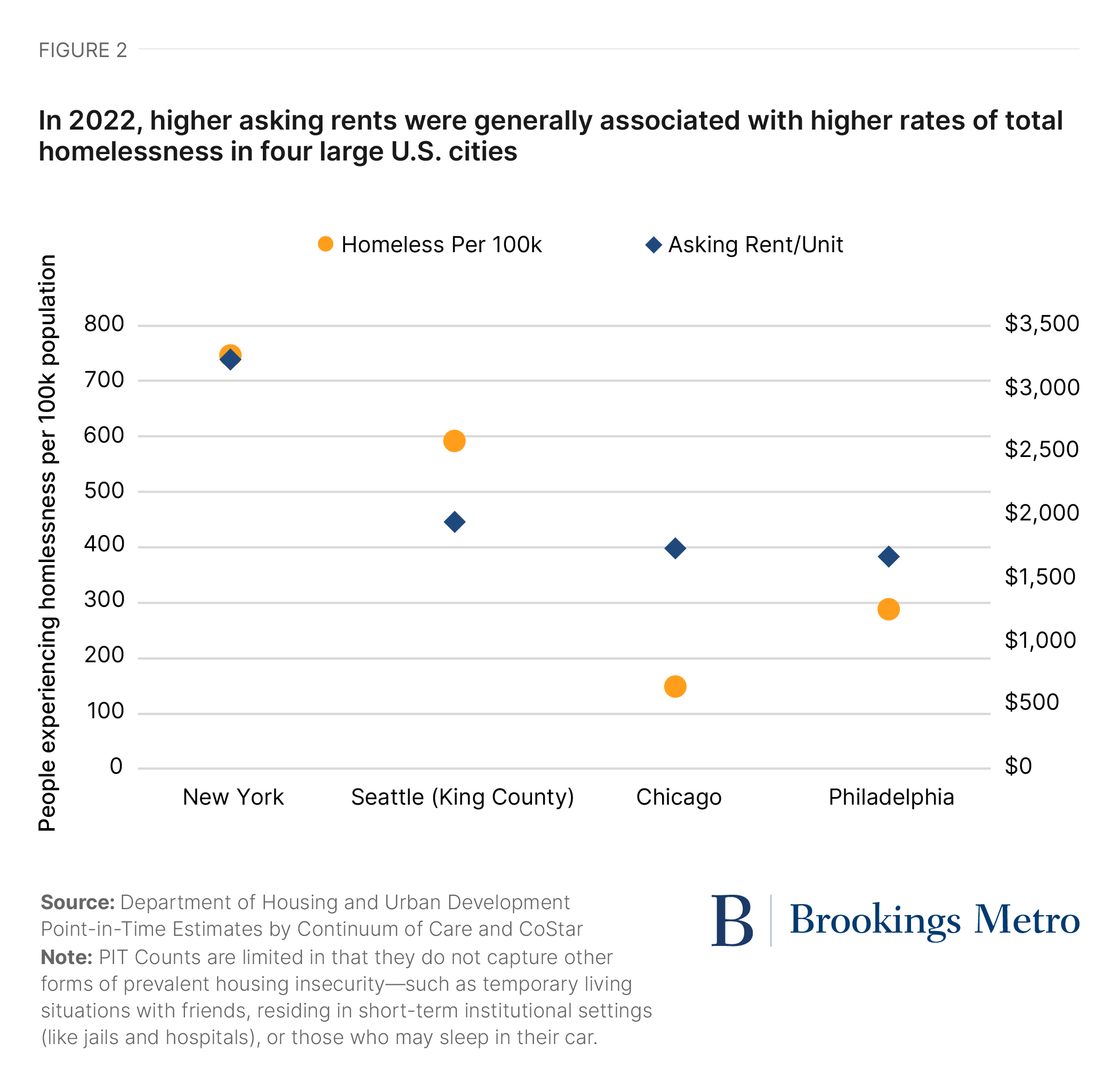 Homeless Rates Cities Homelessness in US cities and downtowns | Brookings
