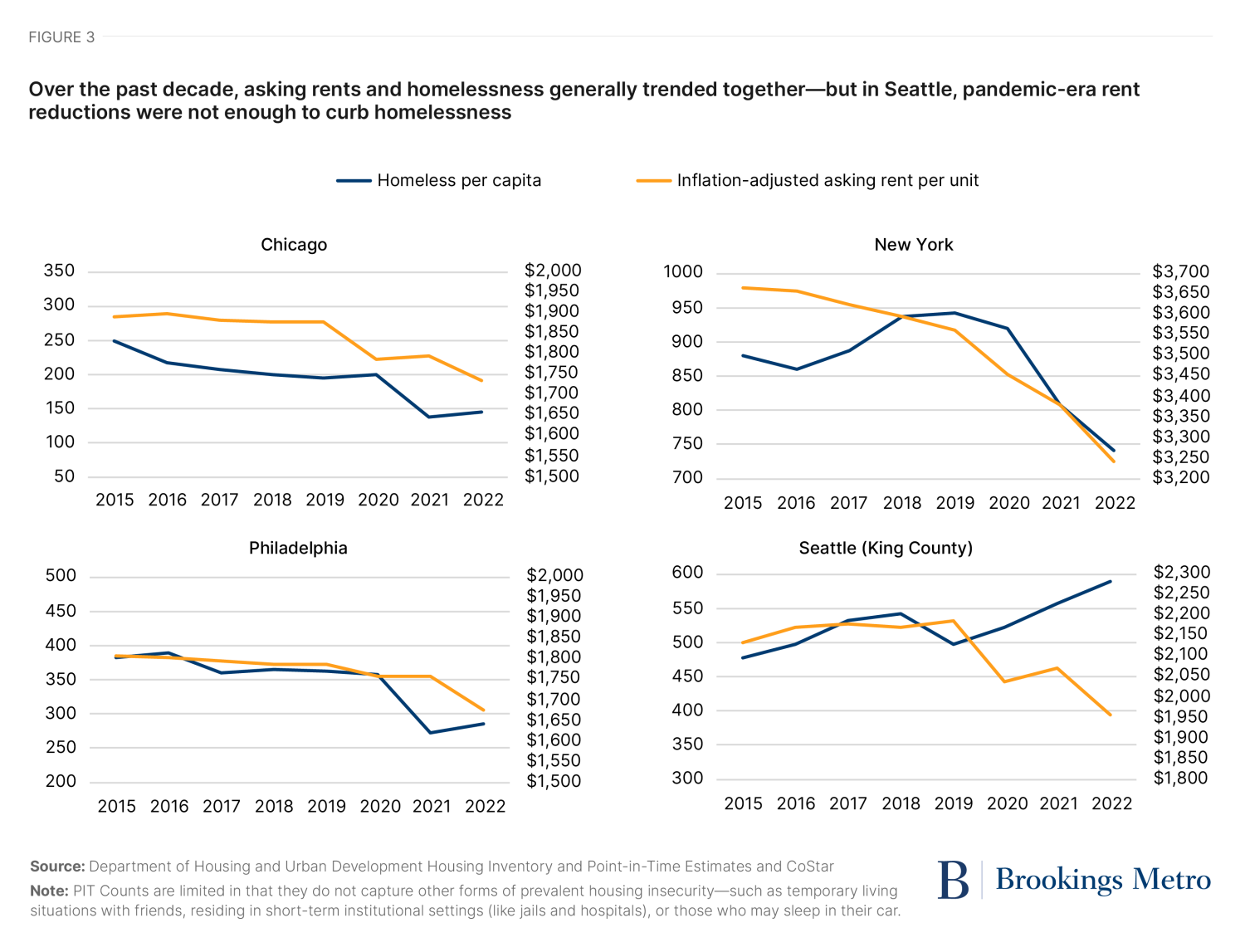 Figure 2. In 2022, higher asking rents were generally associated with higher rates of total homelessness in four large U.S. cities