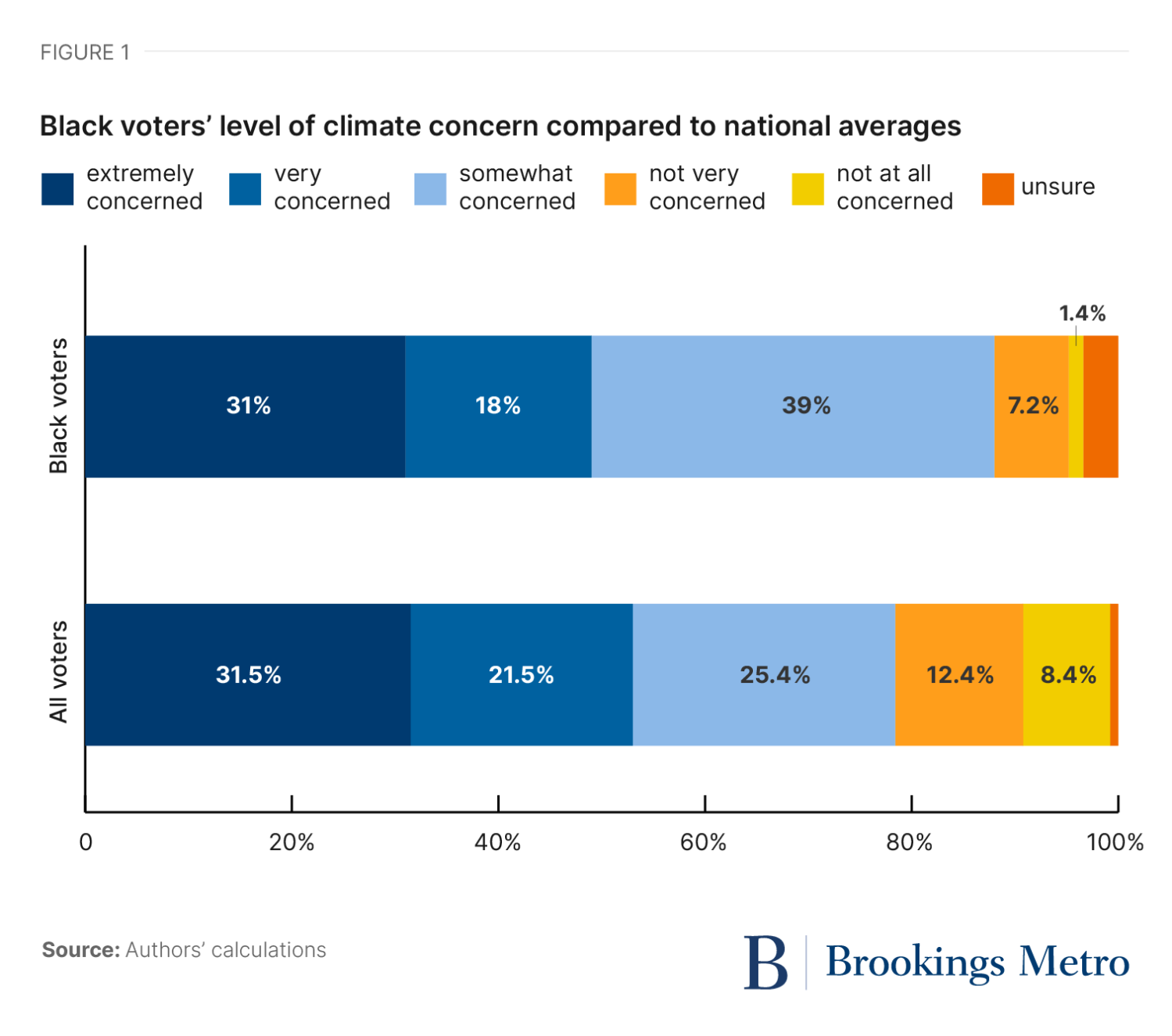 Figure 1: Black voters’ level of climate concern compared to national averages