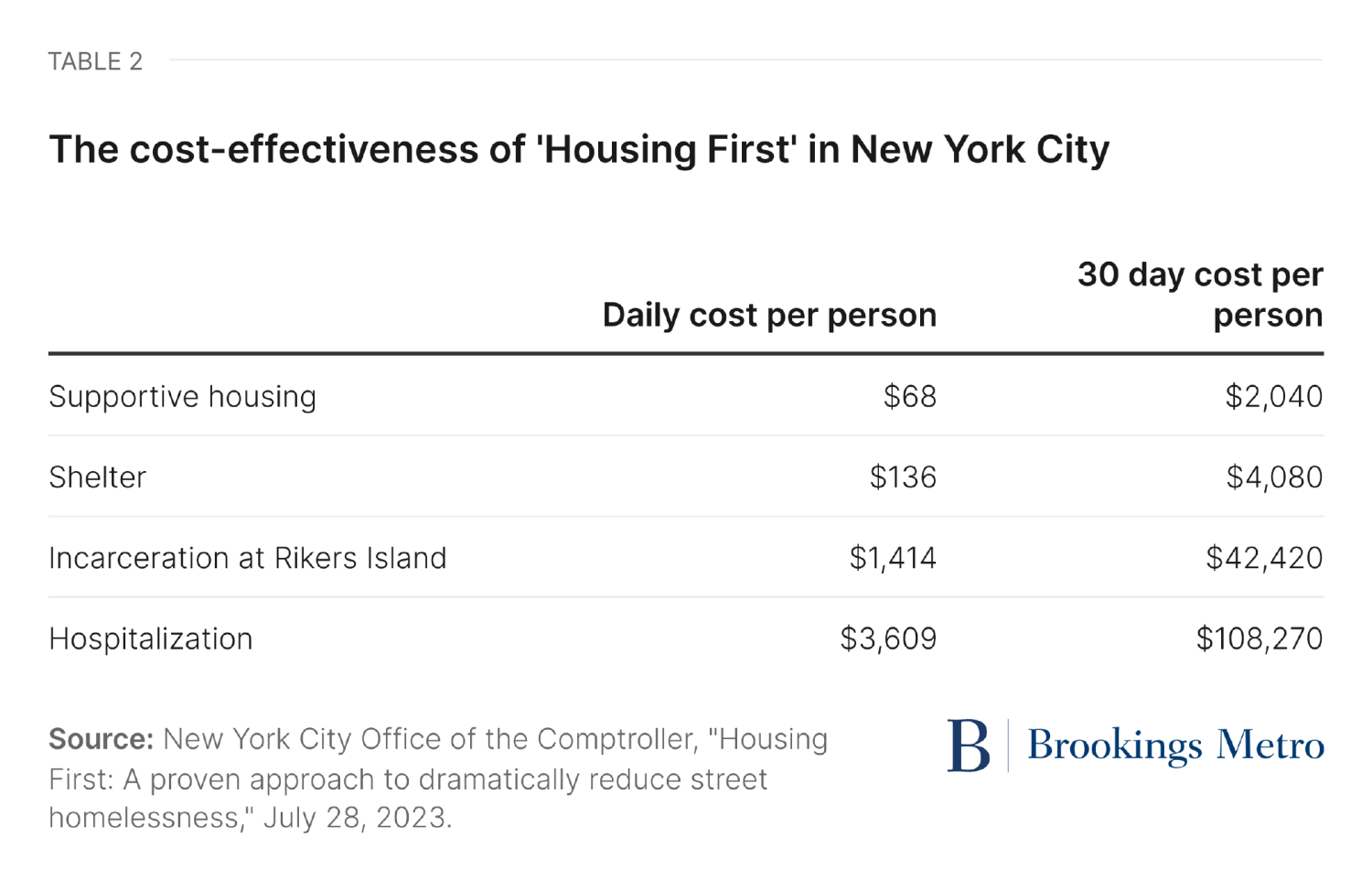 Table 2. The cost-effectiveness of 'Housing First' in New York City