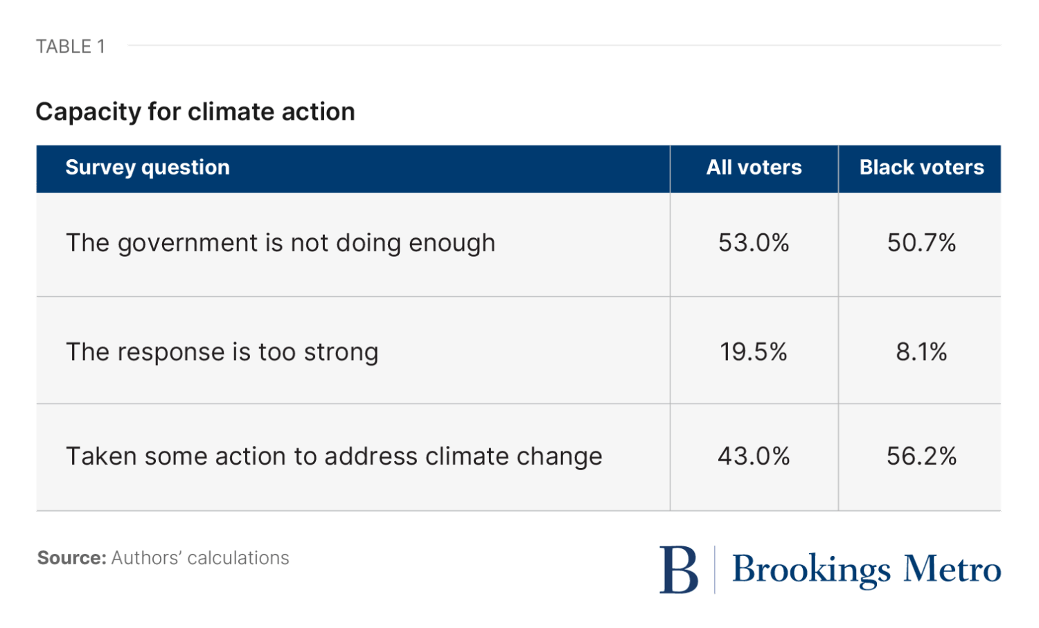 Table 1: Capacity for climate action