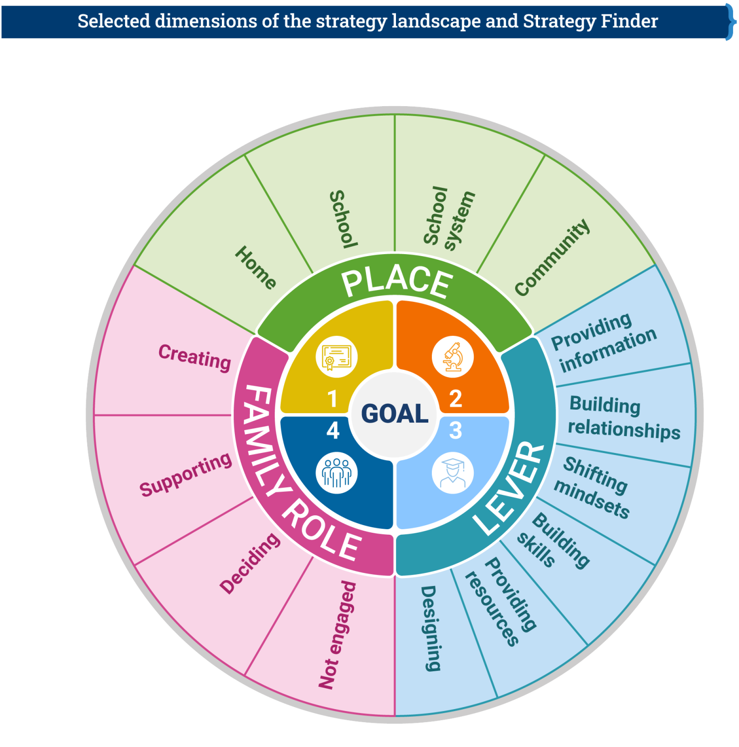 Selected dimensions of the strategy landscape and Strategy Finder for family, school, and community engagement in education