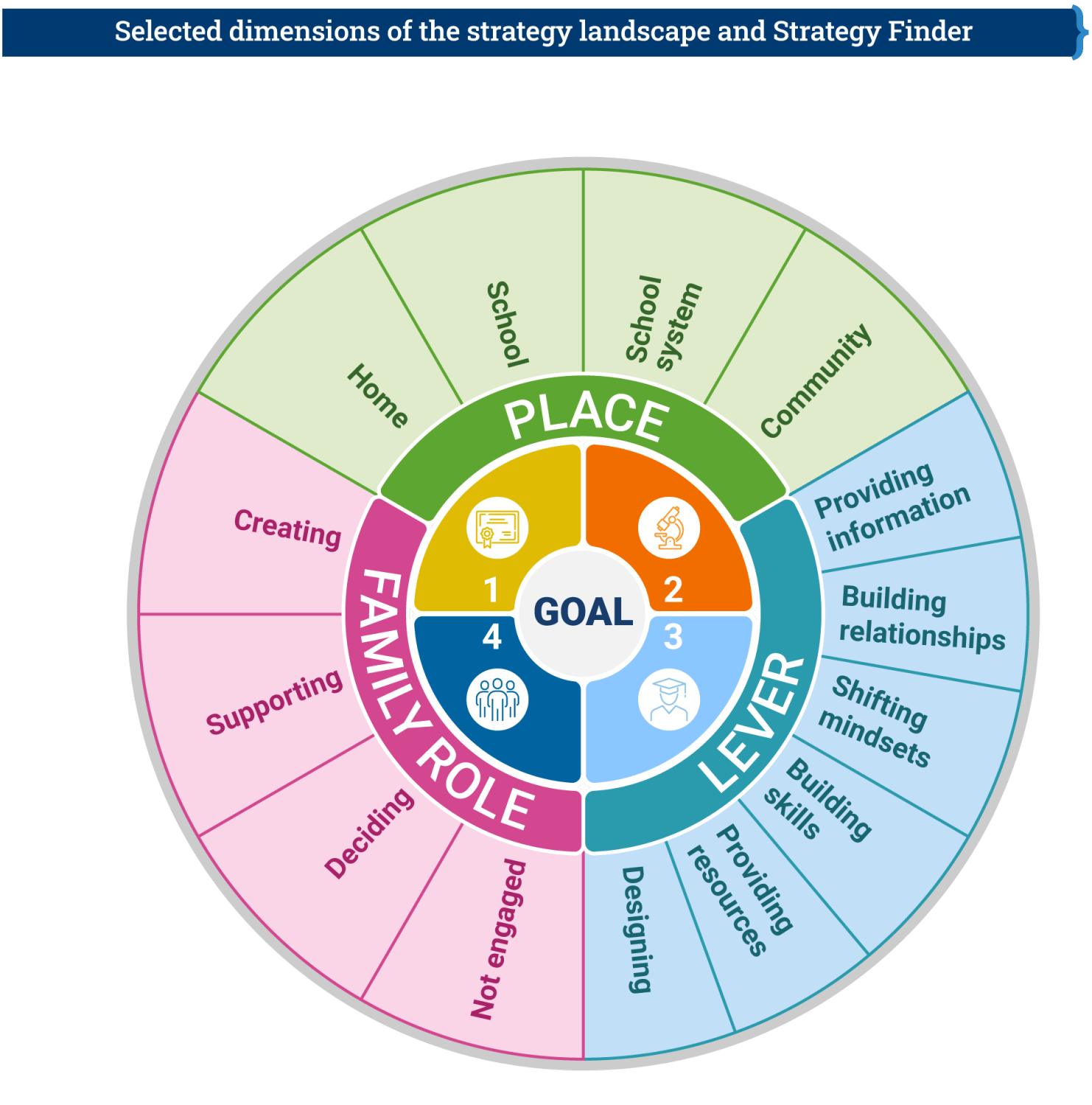 Selected dimensions of the strategy landscape and Strategy Finder for family, school, and community engagement in education