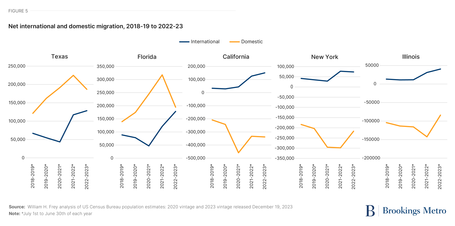 Figure 5: Net international and domestic migration, 2018-19 to 2022-23