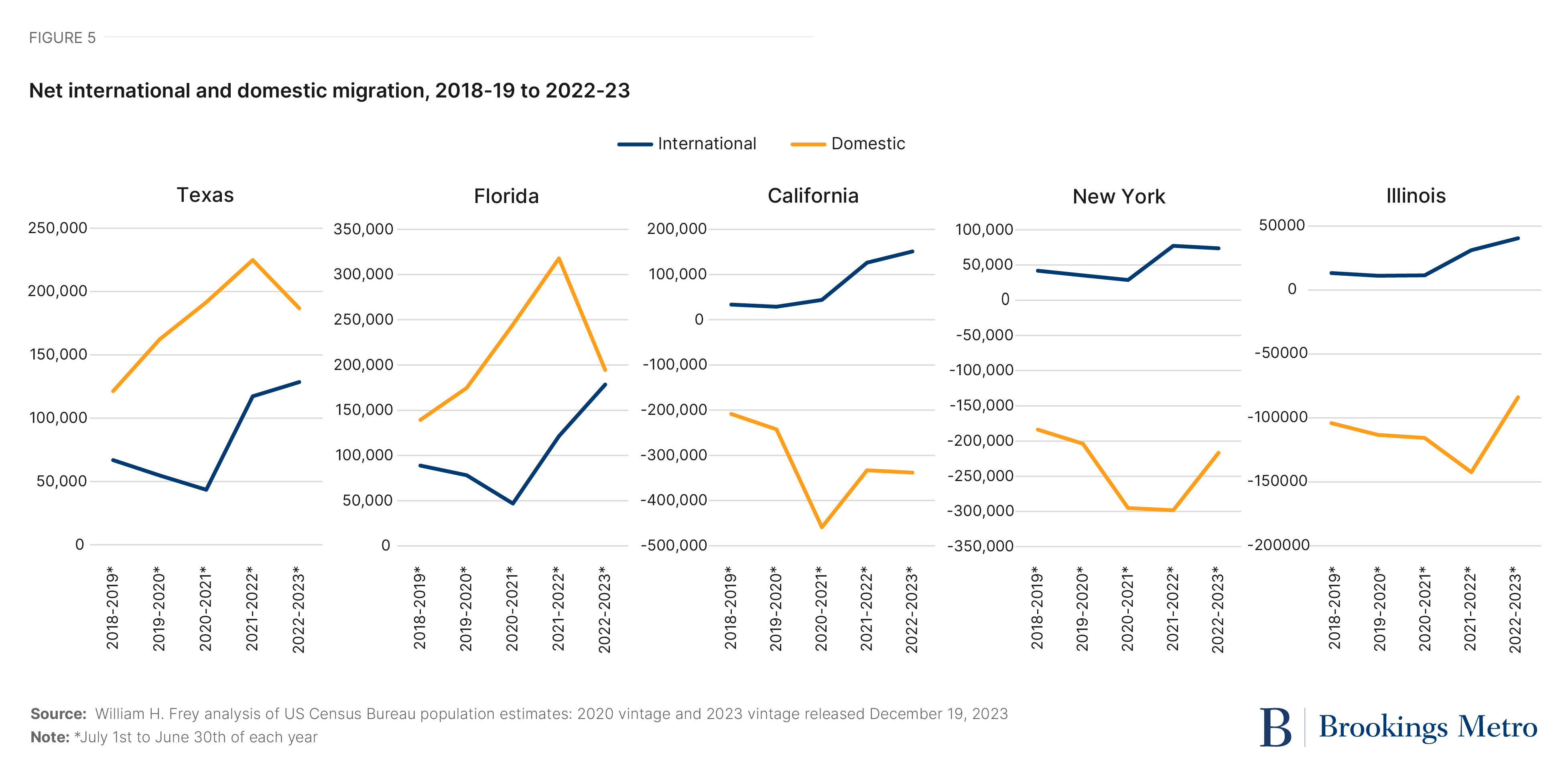 Immigration is driving the nation’s modest post-pandemic population