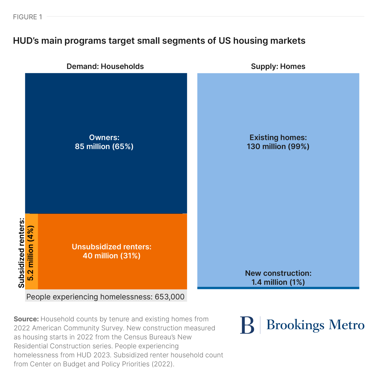 Figure 1: HUD’s main programs target small segments of US housing markets