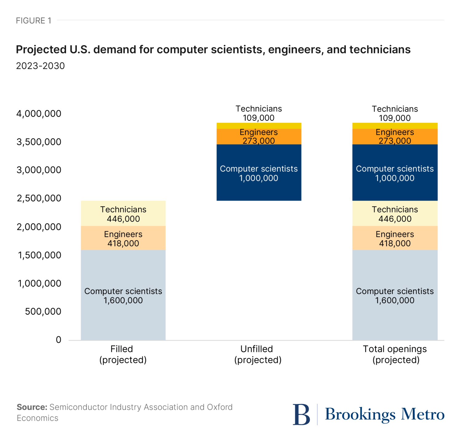 Figure 1. Projected U.S. demand for computer scientists, engineers, and technicians
