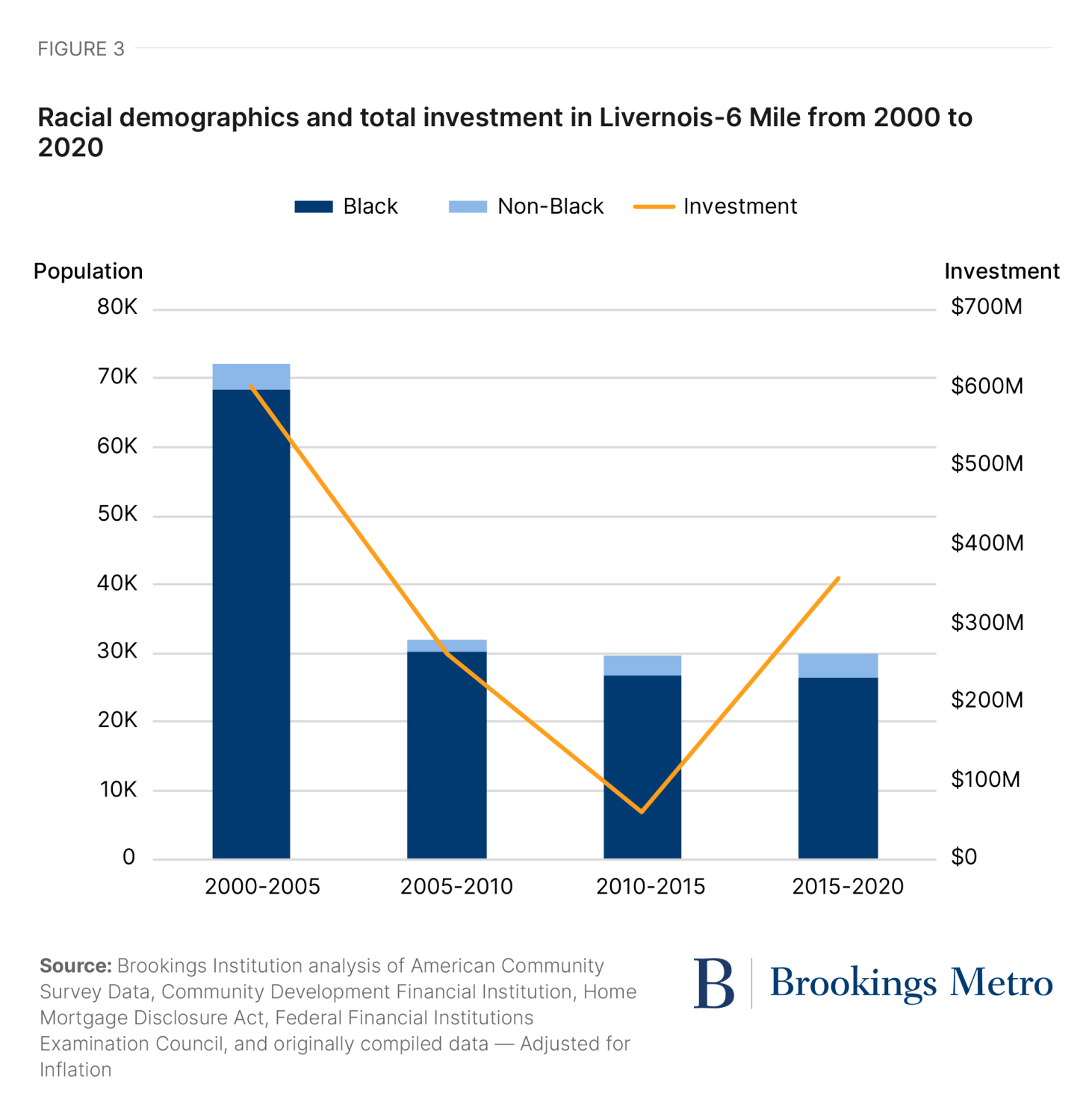Figure 3. Racial demographics and total investment in Livernois-6 Mile from 2000 to 2020