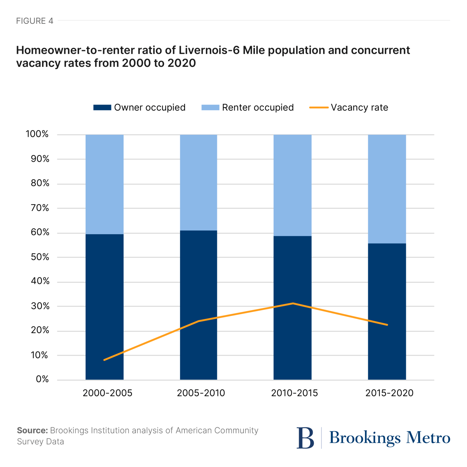 Figure 3. Racial demographics and total investment in Livernois-6 Mile from 2000 to 2020