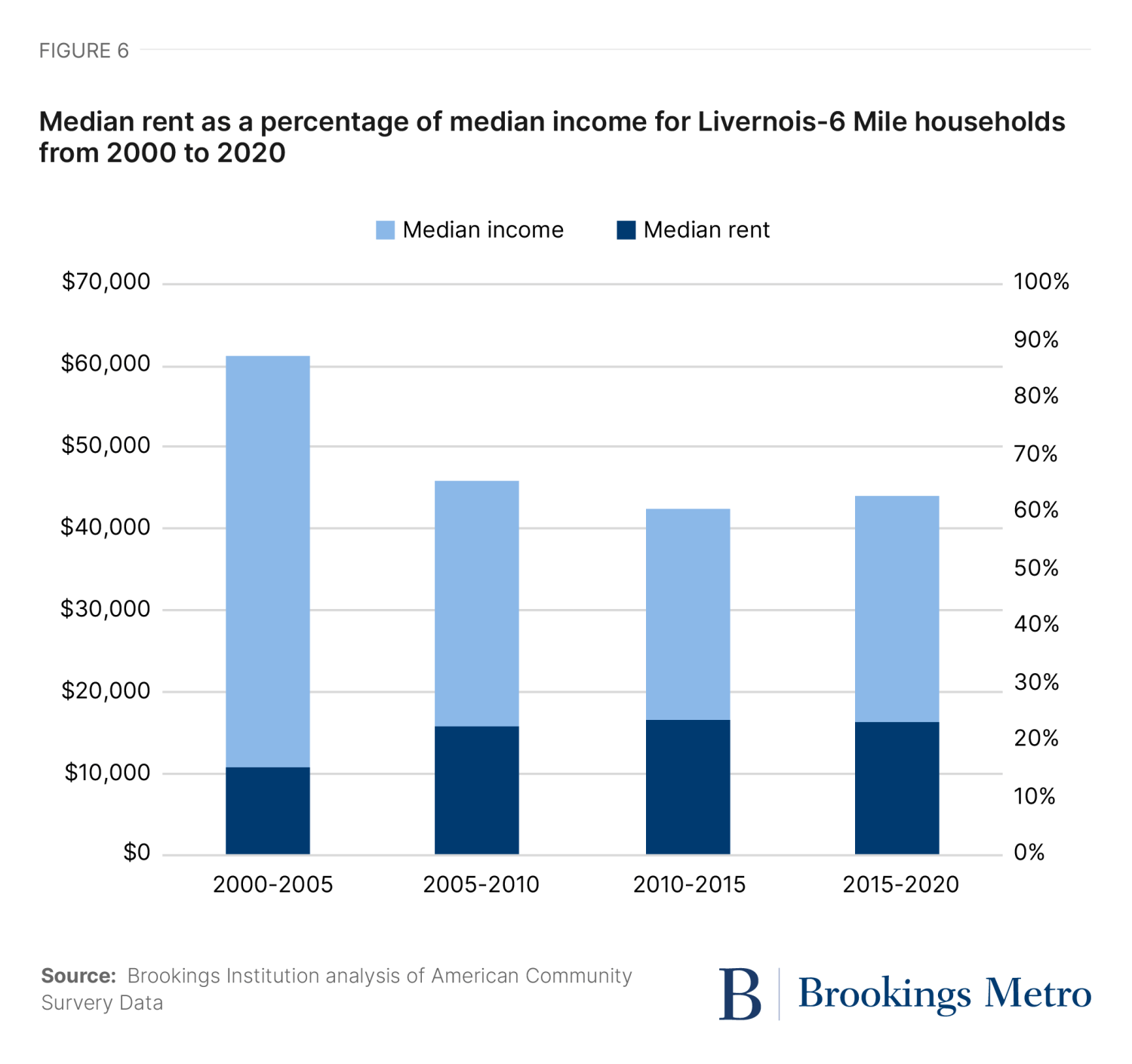 Figure 6. Median rent as a percentage of median income for Livernois-6 Mile households from 2000 to 2020