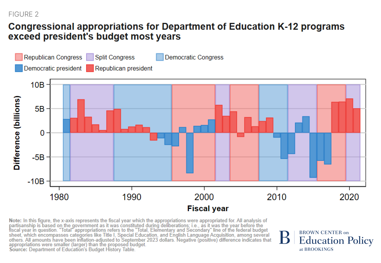 Figure depicting congressional appropriations for Department of Education K-12 programs exceed president's budget most years