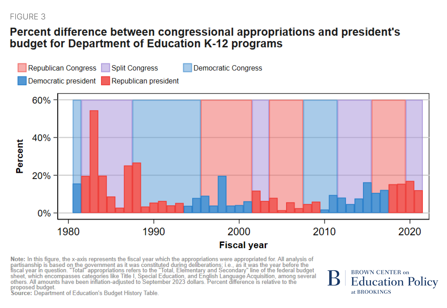 Percent difference between congressional appropriations and president's budget for Department of Education K-12 programs