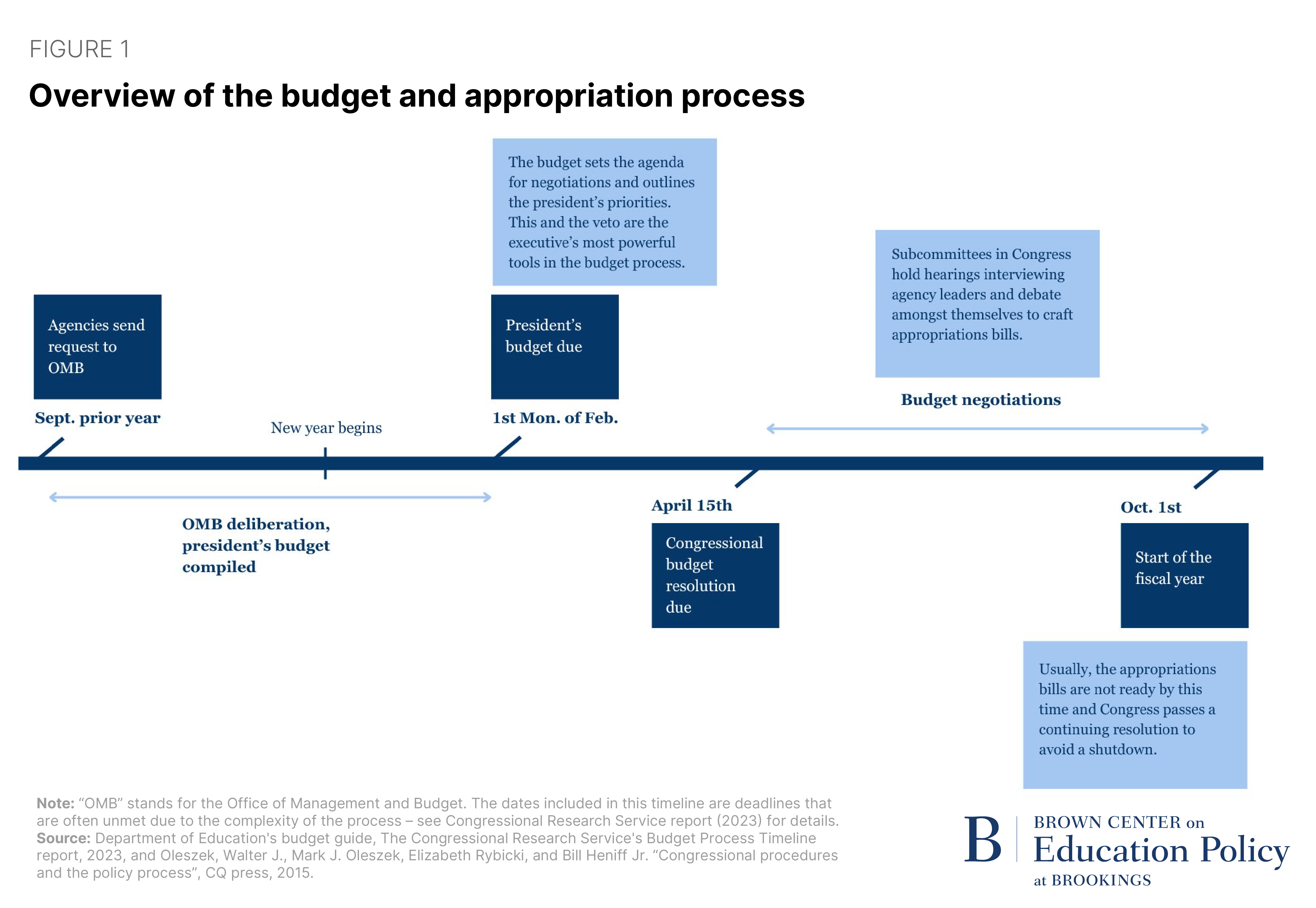 The Department of Education’s budget tug of war: Congress vs ...