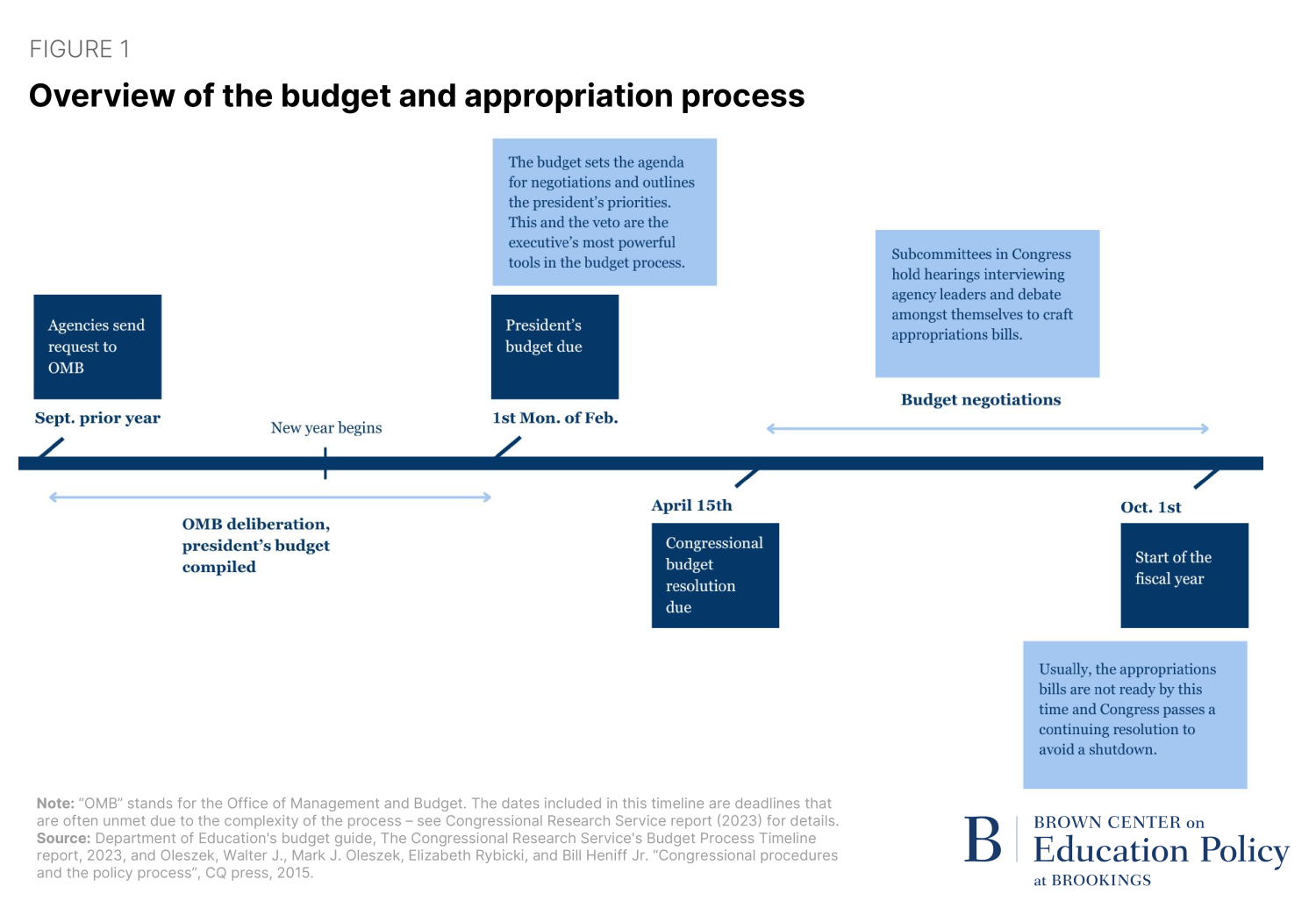 Figure depicting overview of the budget and appropriation process
