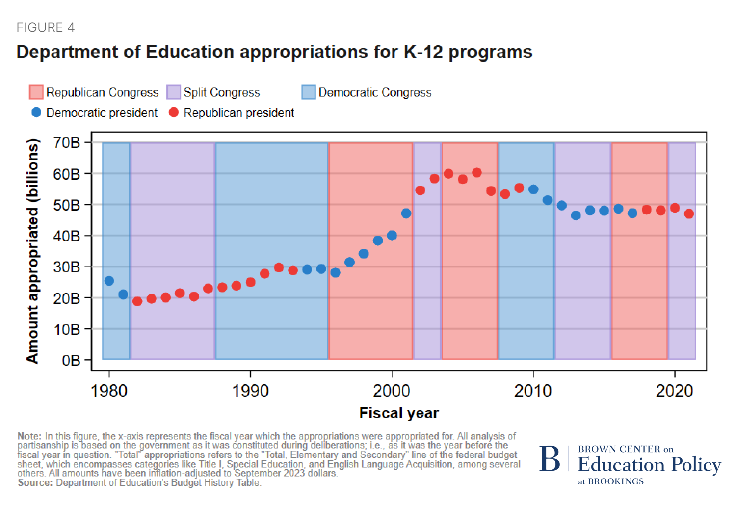 Figure depicting Department of Education appropriations for K-12 programs
