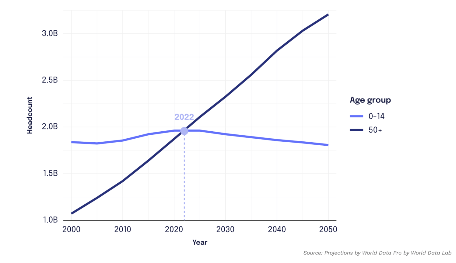 Figure 1. Children (0-14) versus older adults (50+)