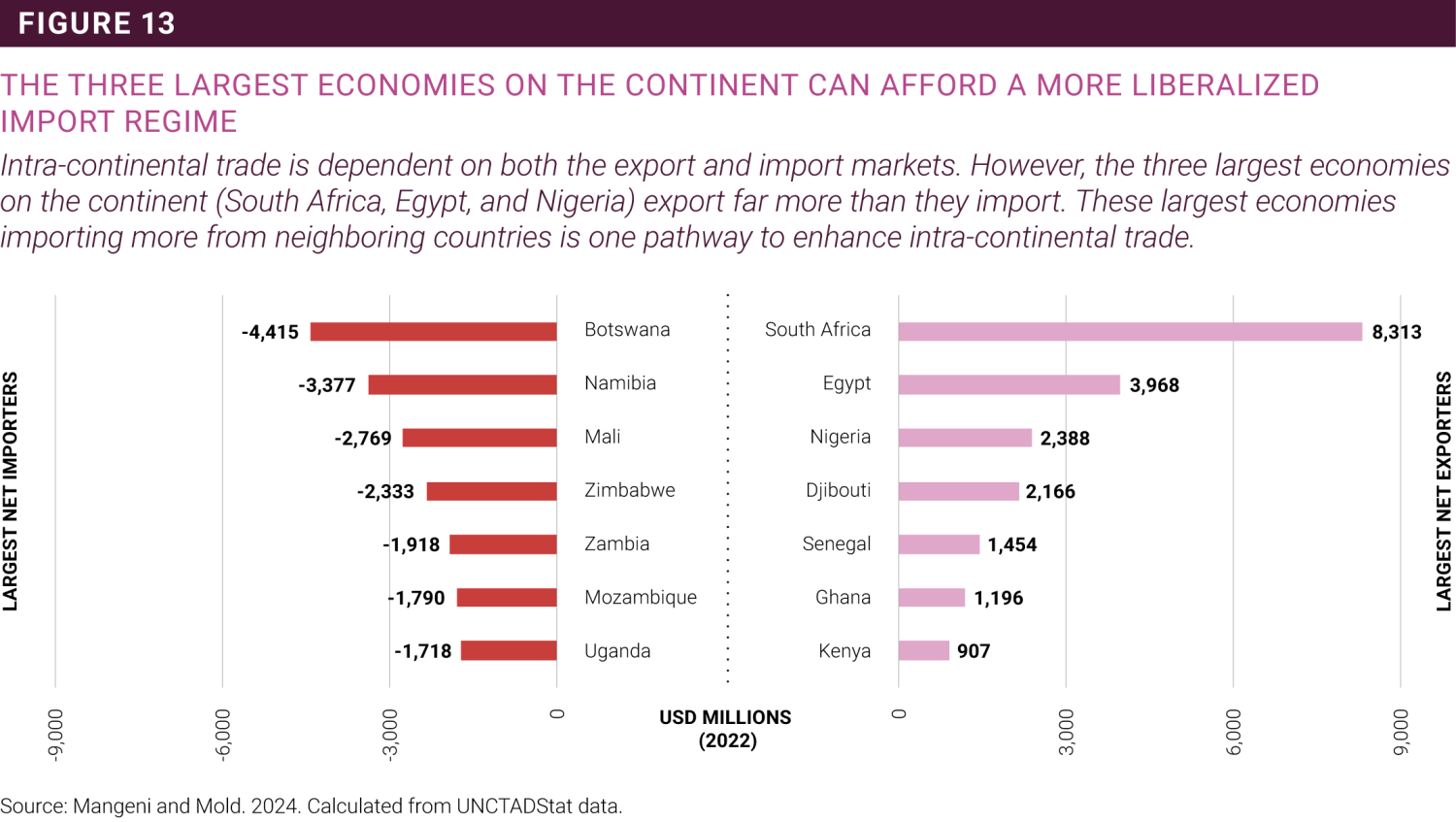 The 3 largest economies in Africa can afford a more liberalized import regime