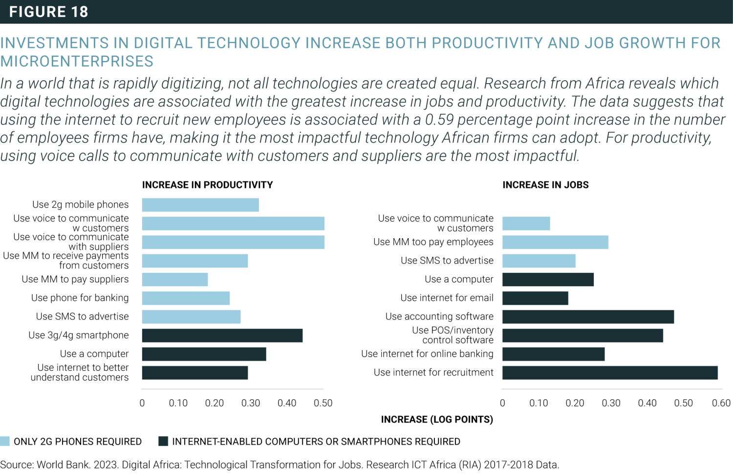 Investments in digital technology increase both productivity and job growth for microenterprises
