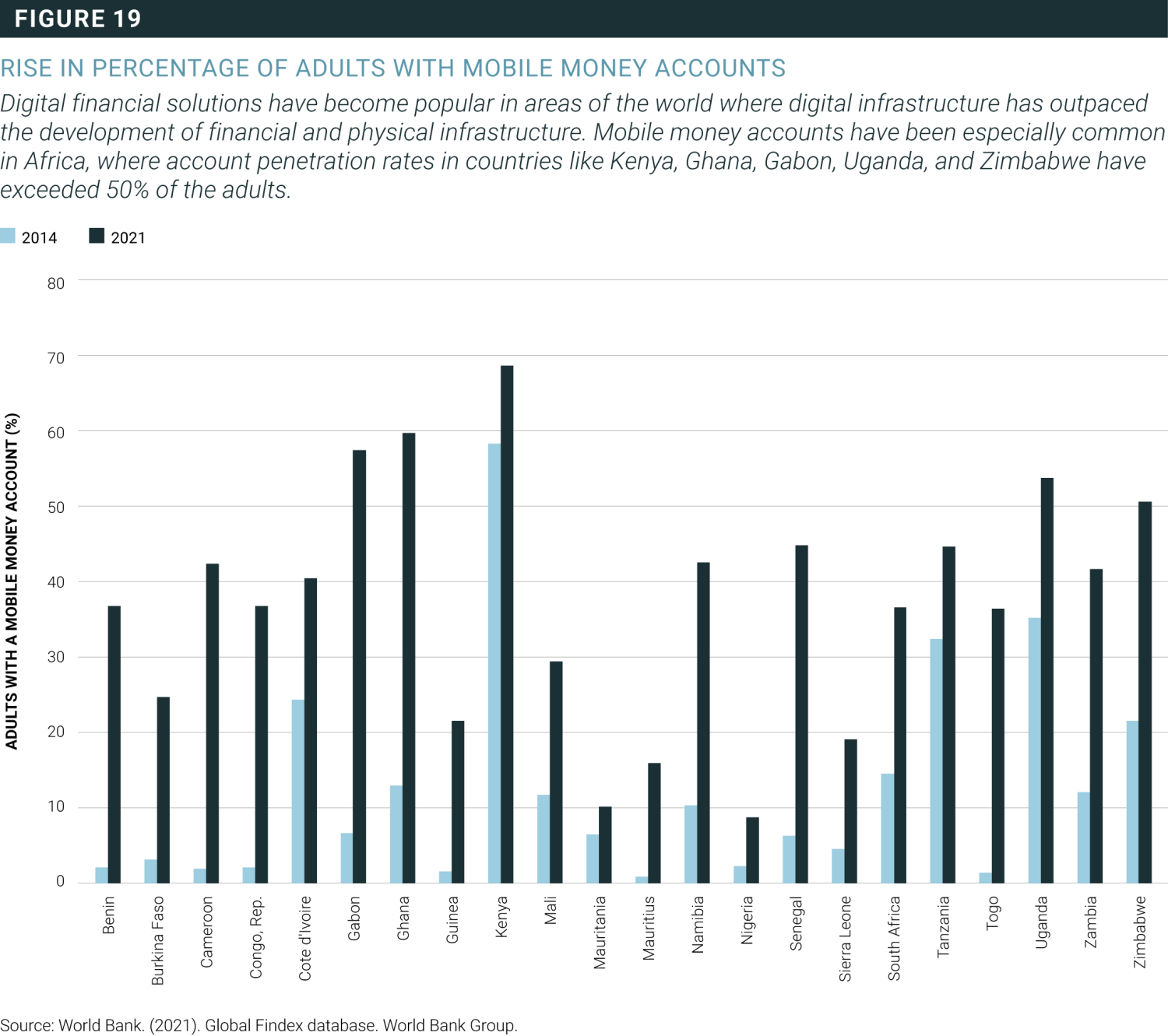 Rise in percentage of African adults with mobile money accounts, by country