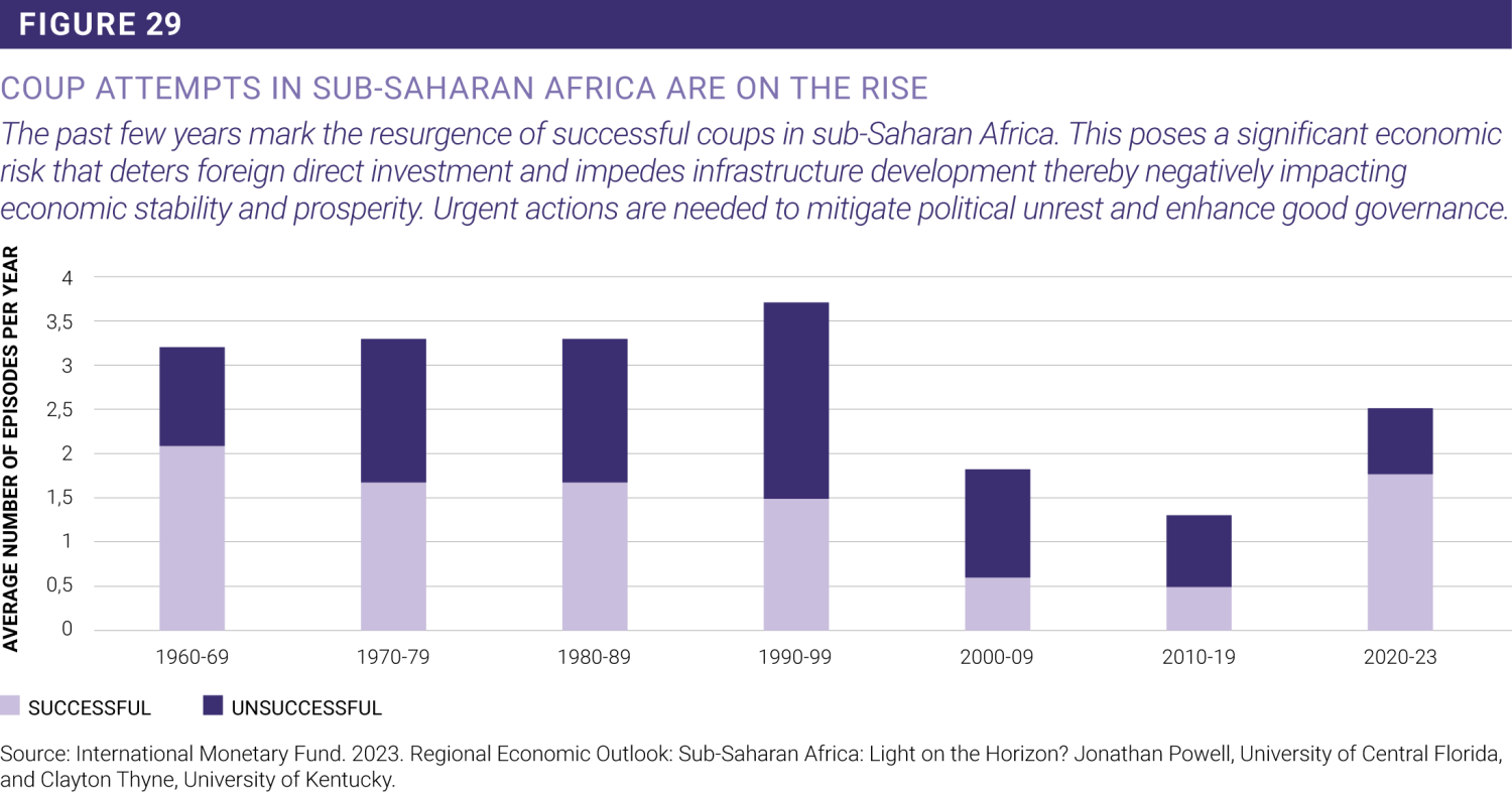 Coup attempts in sub-Saharan Africa are on the rise