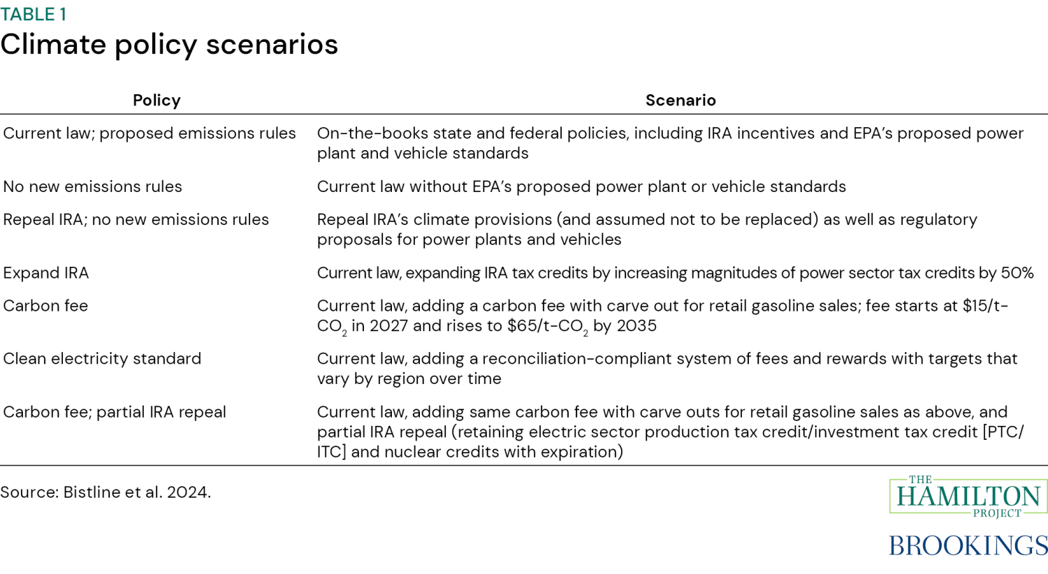 Table 1: Climate policy scenarios with columns for policy and scenario