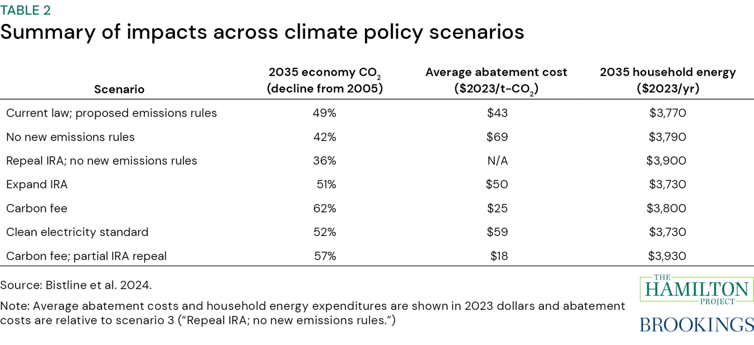 Table2: Summary of impacts across climate policy scenarios, with columns for 2035 economy carbon dioxide, average abatement cost, and 2035 household energy