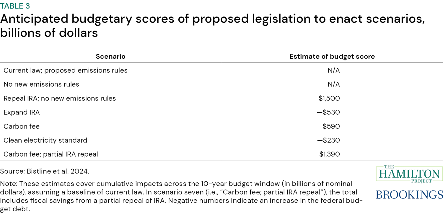 Table3: Anticipated budgetary scores of proposed legislation to enact climate tax scenarios