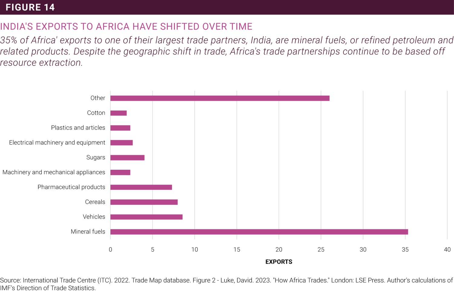 INDIA'S EXPORTS TO AFRICA HAVE SHIFTED OVER TIME