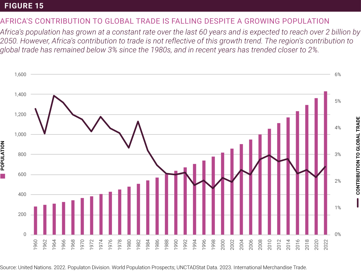AFRICA'S CONTRIBUTION TO GLOBAL TRADE IS FALLING DESPITE A GROWING POPULATION