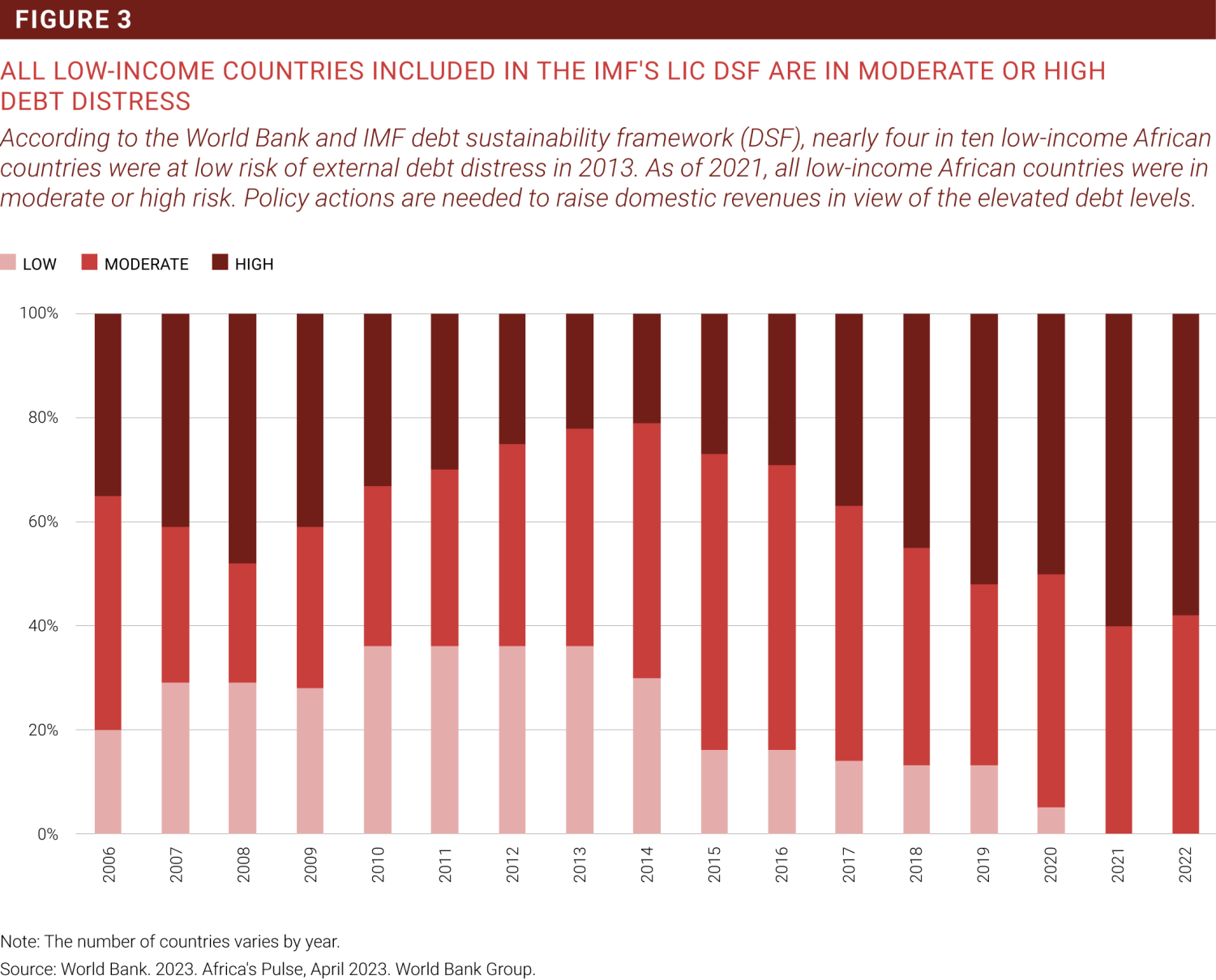 ALL LOW-INCOME COUNTRIES INCLUDED IN THE IMF'S LIC DSF ARE IN MODERATE OR HIGH DEBT DISTRESS