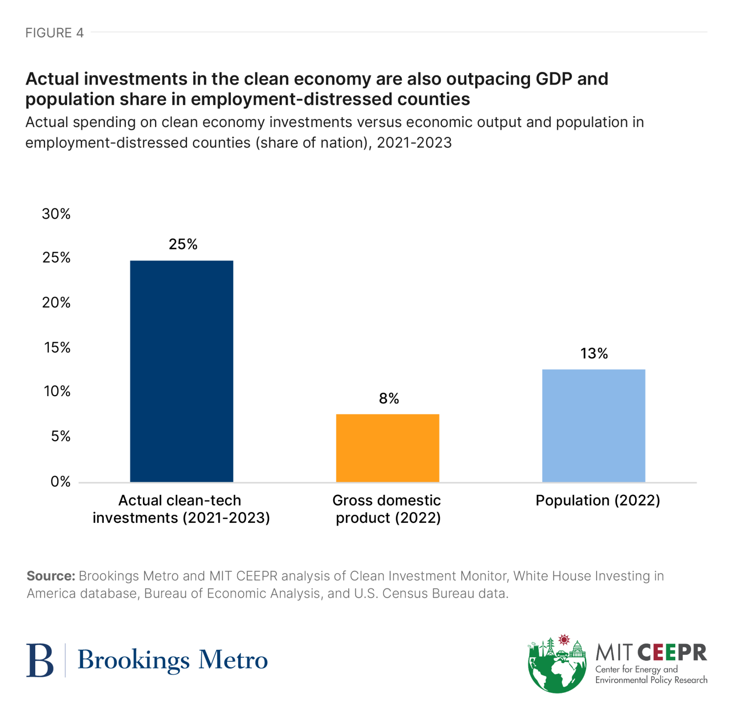 Figure 4: Actual investments in the clean economy are also outpacing GDP and population share in employment-distressed counties