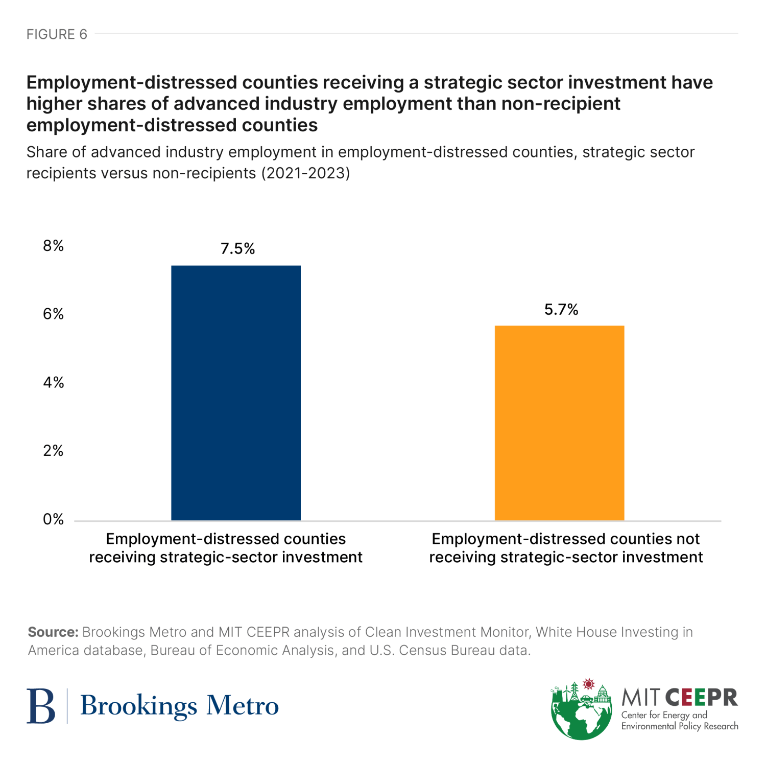 Figure 6: Employment-distressed counties receiving a strategic sector investment have higher shares of advanced industry employment than non-recipient employment-distressed counties