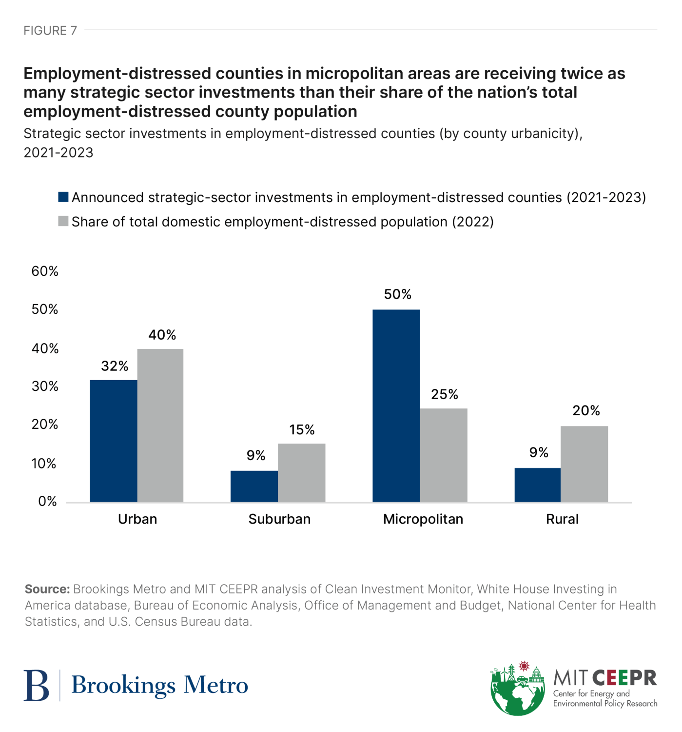 Figure 7: Employment-distressed counties in micropolitan areas are receiving twice as many strategic sector investments than their share of the nation’s total employment-distressed county population