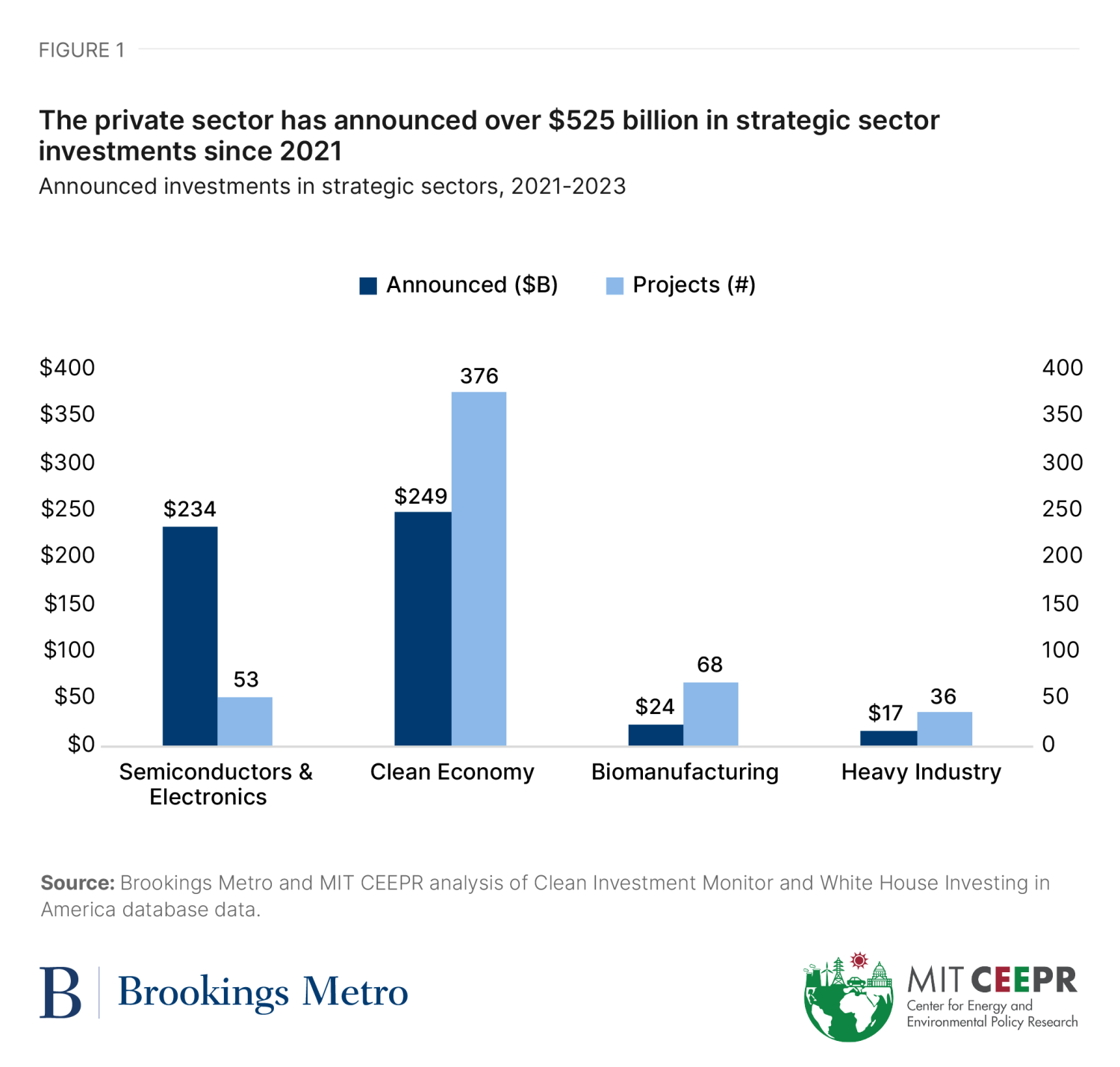 Figure 1. The private sector has announced over $525 billion in strategic sector investments since 2021