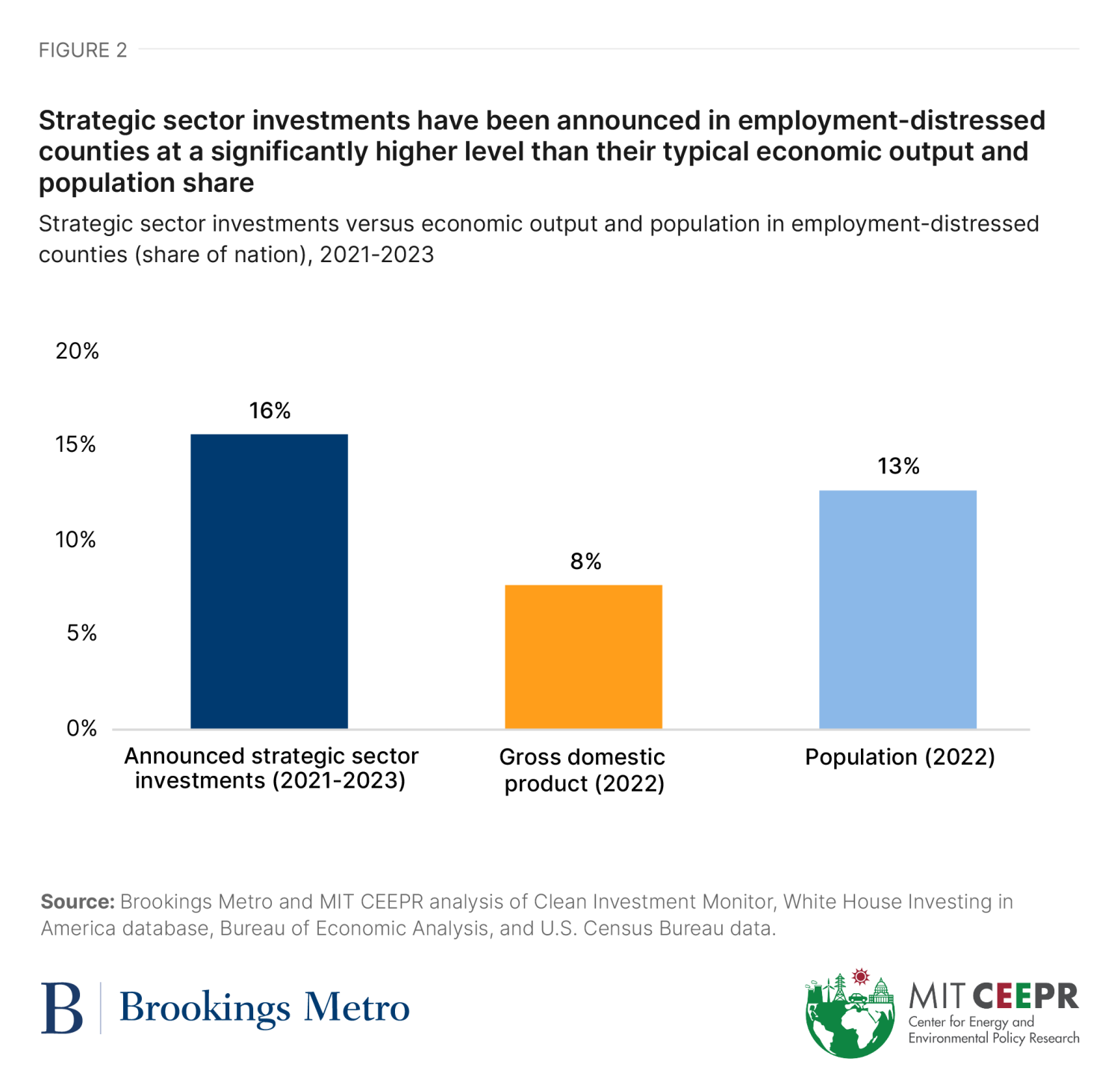 Figure 2: Strategic sector investments have been announced in employment-distressed counties at a significantly higher level than their typical economic output and population share