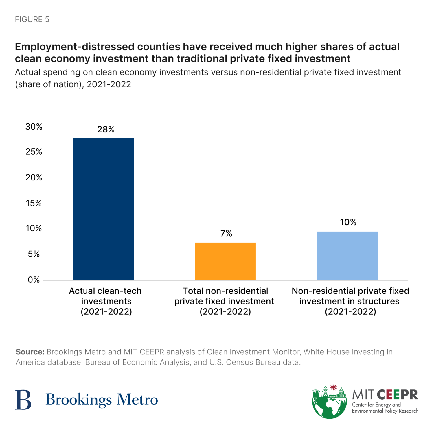 Figure 5: Employment-distressed counties have received much higher shares of actual clean economy investment than traditional private fixed investment